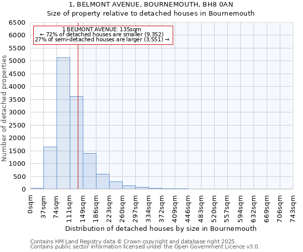 1, BELMONT AVENUE, BOURNEMOUTH, BH8 0AN: Size of property relative to detached houses in Bournemouth