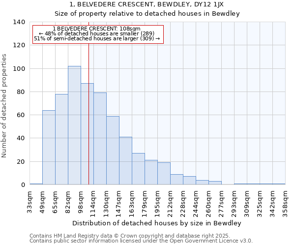 1, BELVEDERE CRESCENT, BEWDLEY, DY12 1JX: Size of property relative to detached houses in Bewdley