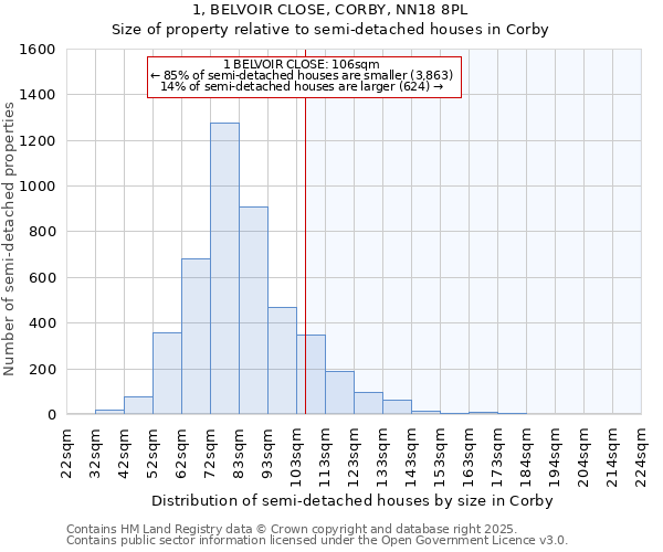 1, BELVOIR CLOSE, CORBY, NN18 8PL: Size of property relative to detached houses in Corby