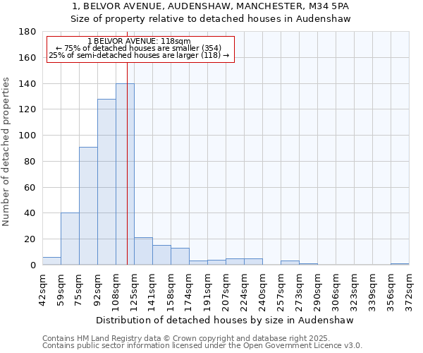 1, BELVOR AVENUE, AUDENSHAW, MANCHESTER, M34 5PA: Size of property relative to detached houses in Audenshaw