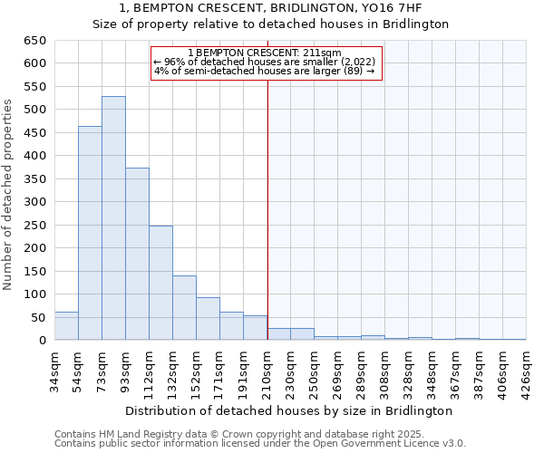 1, BEMPTON CRESCENT, BRIDLINGTON, YO16 7HF: Size of property relative to detached houses in Bridlington