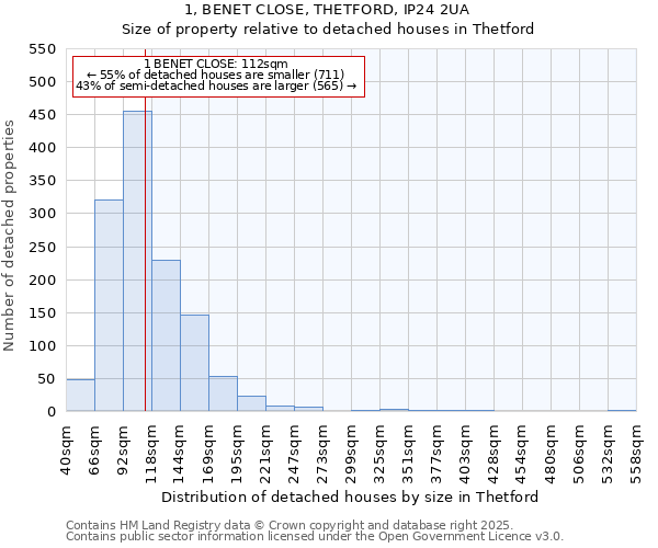 1, BENET CLOSE, THETFORD, IP24 2UA: Size of property relative to detached houses in Thetford