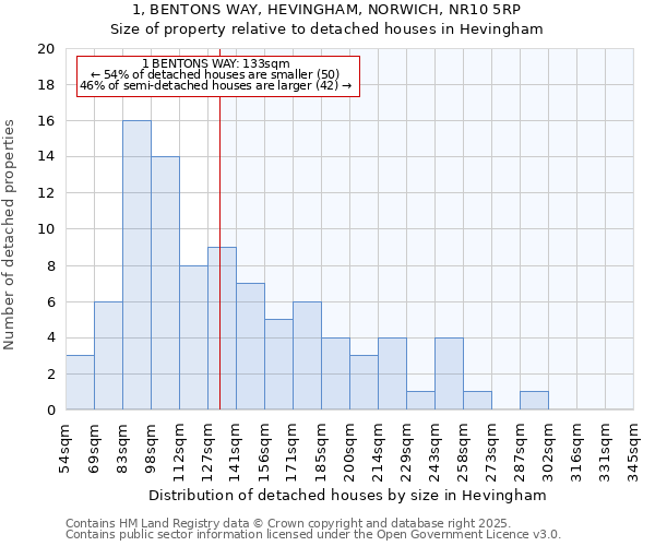 1, BENTONS WAY, HEVINGHAM, NORWICH, NR10 5RP: Size of property relative to detached houses in Hevingham