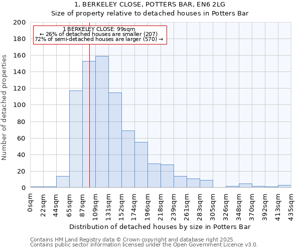 1, BERKELEY CLOSE, POTTERS BAR, EN6 2LG: Size of property relative to detached houses in Potters Bar