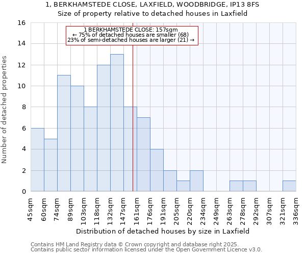 1, BERKHAMSTEDE CLOSE, LAXFIELD, WOODBRIDGE, IP13 8FS: Size of property relative to detached houses in Laxfield