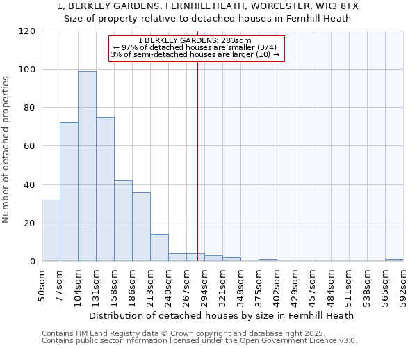 1, BERKLEY GARDENS, FERNHILL HEATH, WORCESTER, WR3 8TX: Size of property relative to detached houses in Fernhill Heath