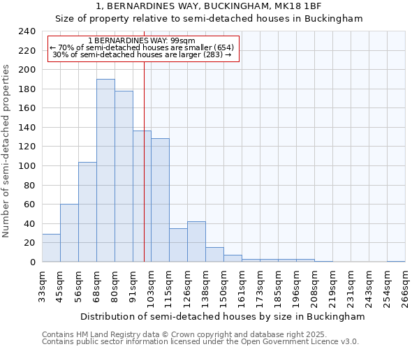 1, BERNARDINES WAY, BUCKINGHAM, MK18 1BF: Size of property relative to detached houses in Buckingham