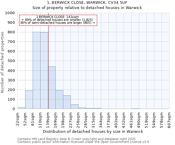 1, BERWICK CLOSE, WARWICK, CV34 5UF: Size of property relative to detached houses in Warwick