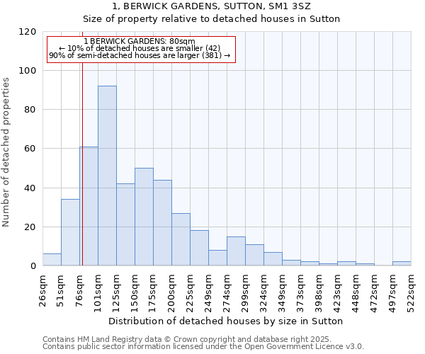 1, BERWICK GARDENS, SUTTON, SM1 3SZ: Size of property relative to detached houses in Sutton