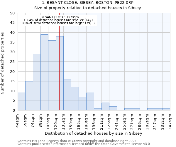 1, BESANT CLOSE, SIBSEY, BOSTON, PE22 0RP: Size of property relative to detached houses in Sibsey