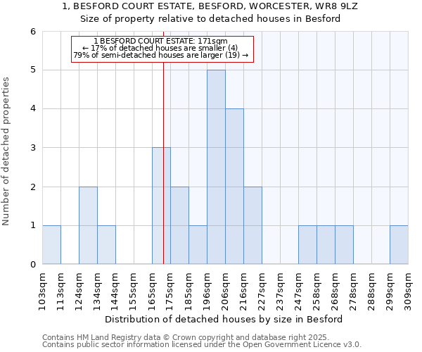 1, BESFORD COURT ESTATE, BESFORD, WORCESTER, WR8 9LZ: Size of property relative to detached houses in Besford