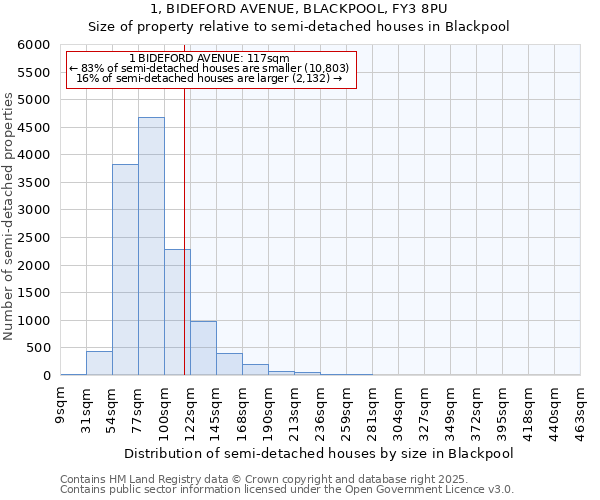 1, BIDEFORD AVENUE, BLACKPOOL, FY3 8PU: Size of property relative to detached houses in Blackpool