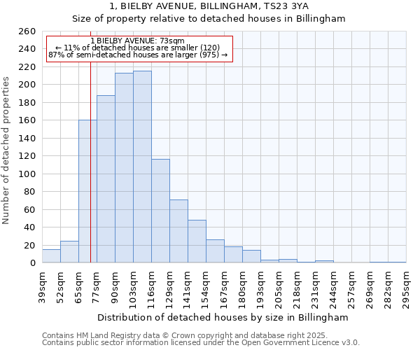 1, BIELBY AVENUE, BILLINGHAM, TS23 3YA: Size of property relative to detached houses in Billingham