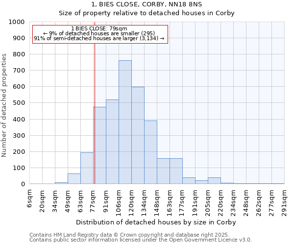 1, BIES CLOSE, CORBY, NN18 8NS: Size of property relative to detached houses in Corby