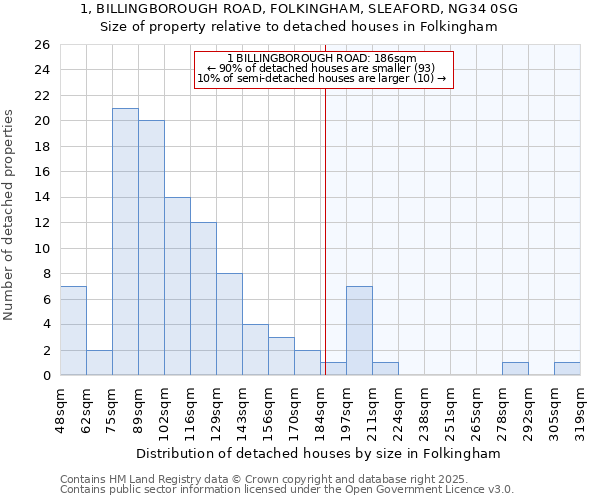 1, BILLINGBOROUGH ROAD, FOLKINGHAM, SLEAFORD, NG34 0SG: Size of property relative to detached houses in Folkingham