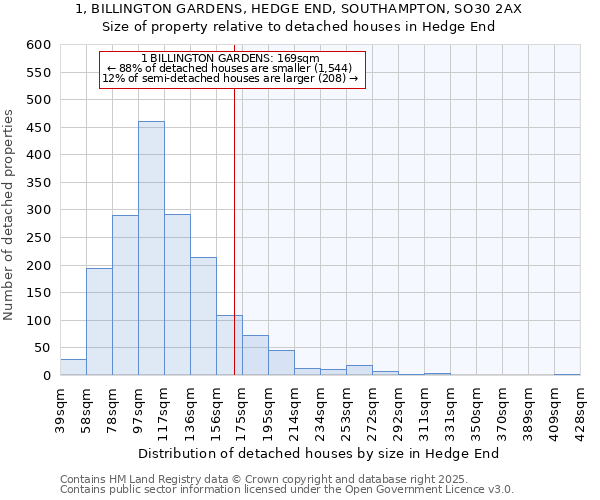 1, BILLINGTON GARDENS, HEDGE END, SOUTHAMPTON, SO30 2AX: Size of property relative to detached houses in Hedge End