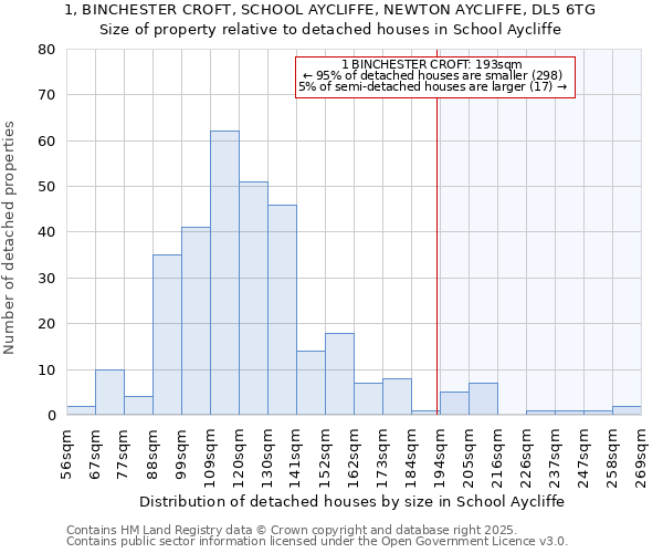 1, BINCHESTER CROFT, SCHOOL AYCLIFFE, NEWTON AYCLIFFE, DL5 6TG: Size of property relative to detached houses in School Aycliffe