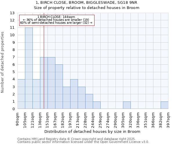 1, BIRCH CLOSE, BROOM, BIGGLESWADE, SG18 9NR: Size of property relative to detached houses in Broom