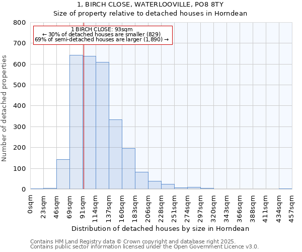 1, BIRCH CLOSE, WATERLOOVILLE, PO8 8TY: Size of property relative to detached houses in Horndean