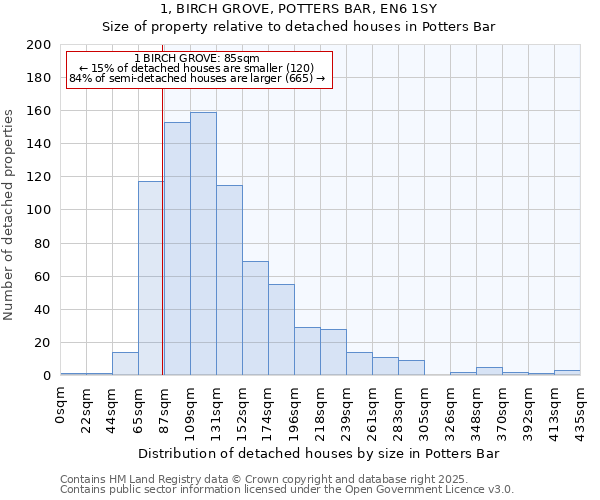 1, BIRCH GROVE, POTTERS BAR, EN6 1SY: Size of property relative to detached houses in Potters Bar