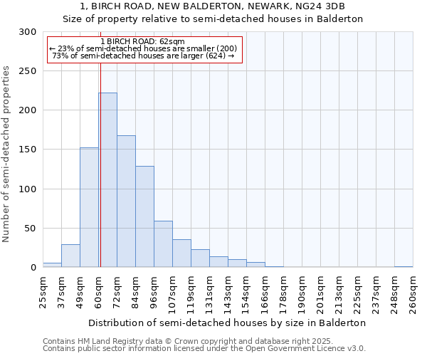 1, BIRCH ROAD, NEW BALDERTON, NEWARK, NG24 3DB: Size of property relative to detached houses in Balderton