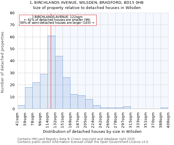 1, BIRCHLANDS AVENUE, WILSDEN, BRADFORD, BD15 0HB: Size of property relative to detached houses in Wilsden