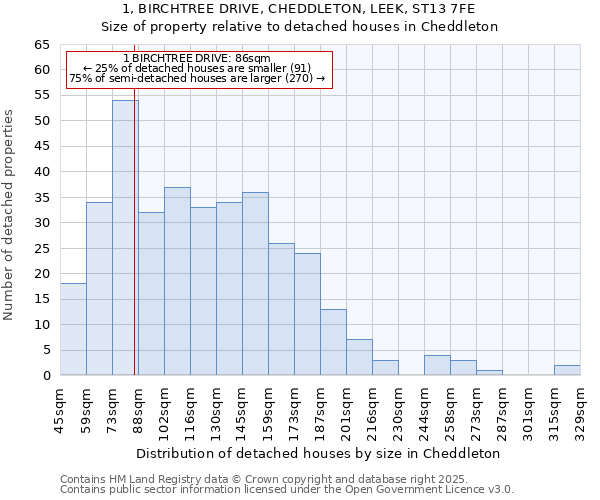 1, BIRCHTREE DRIVE, CHEDDLETON, LEEK, ST13 7FE: Size of property relative to detached houses in Cheddleton