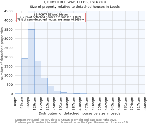 1, BIRCHTREE WAY, LEEDS, LS16 6RU: Size of property relative to detached houses in Leeds