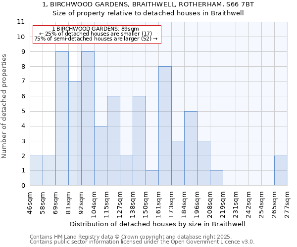 1, BIRCHWOOD GARDENS, BRAITHWELL, ROTHERHAM, S66 7BT: Size of property relative to detached houses in Braithwell