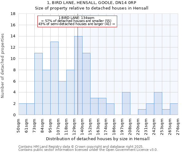 1, BIRD LANE, HENSALL, GOOLE, DN14 0RP: Size of property relative to detached houses in Hensall