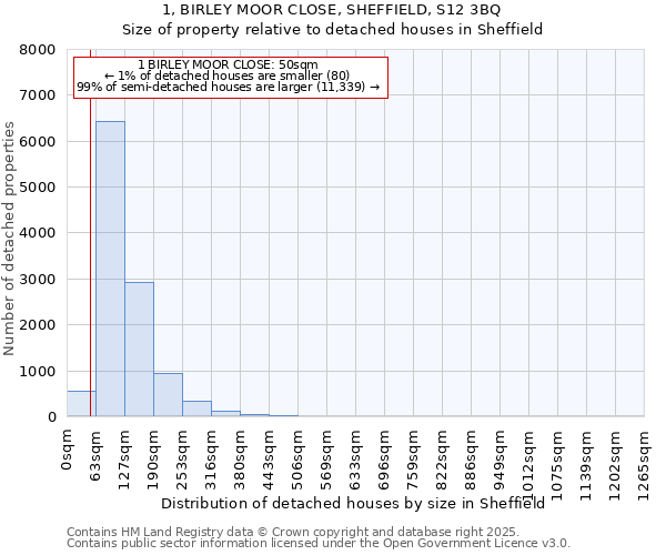 1, BIRLEY MOOR CLOSE, SHEFFIELD, S12 3BQ: Size of property relative to detached houses in Sheffield