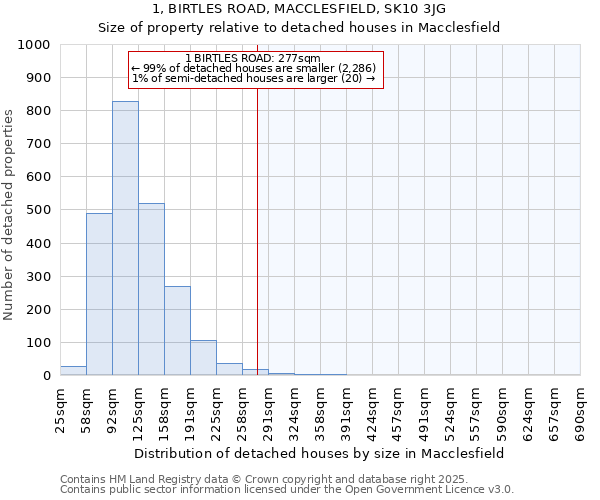 1, BIRTLES ROAD, MACCLESFIELD, SK10 3JG: Size of property relative to detached houses in Macclesfield