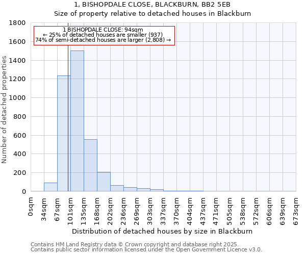 1, BISHOPDALE CLOSE, BLACKBURN, BB2 5EB: Size of property relative to detached houses in Blackburn