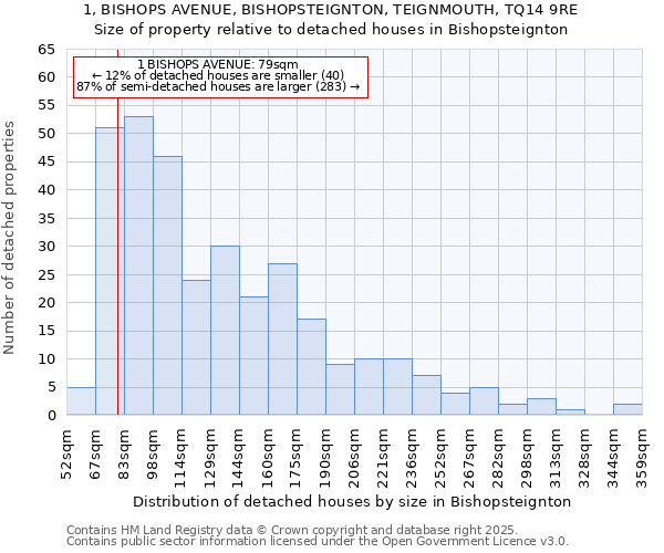 1, BISHOPS AVENUE, BISHOPSTEIGNTON, TEIGNMOUTH, TQ14 9RE: Size of property relative to detached houses in Bishopsteignton