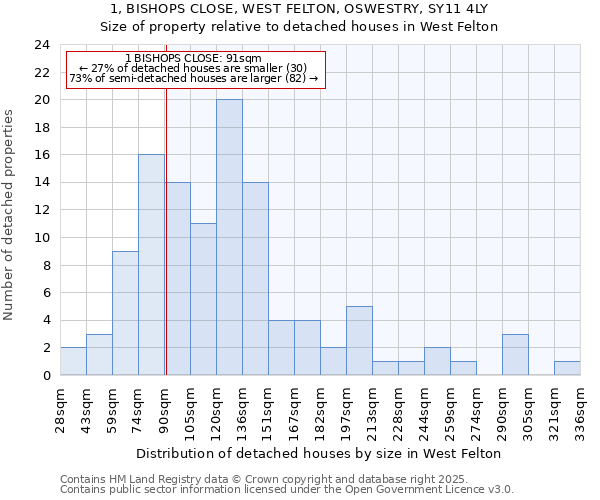 1, BISHOPS CLOSE, WEST FELTON, OSWESTRY, SY11 4LY: Size of property relative to detached houses in West Felton