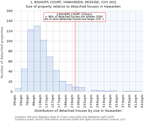 1, BISHOPS COURT, HAWARDEN, DEESIDE, CH5 3EQ: Size of property relative to detached houses in Hawarden