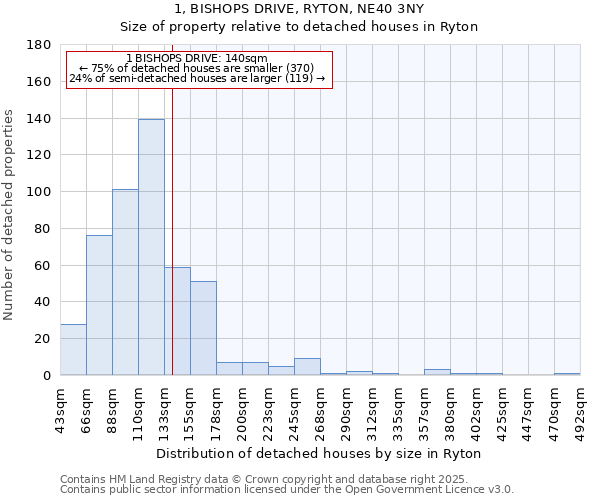 1, BISHOPS DRIVE, RYTON, NE40 3NY: Size of property relative to detached houses in Ryton