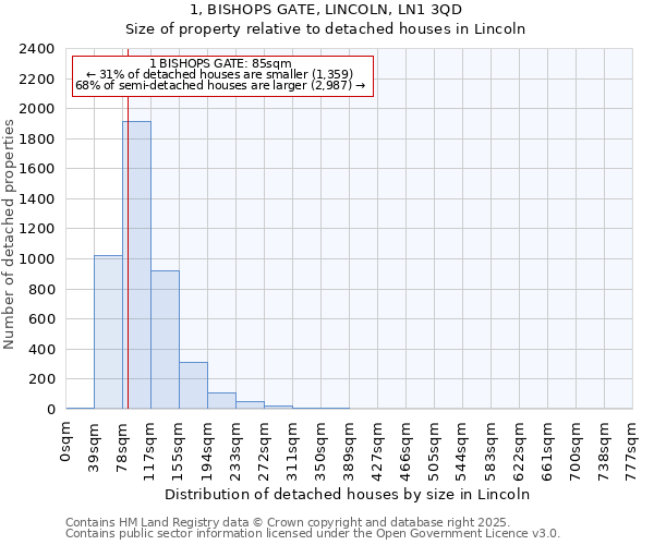 1, BISHOPS GATE, LINCOLN, LN1 3QD: Size of property relative to detached houses in Lincoln