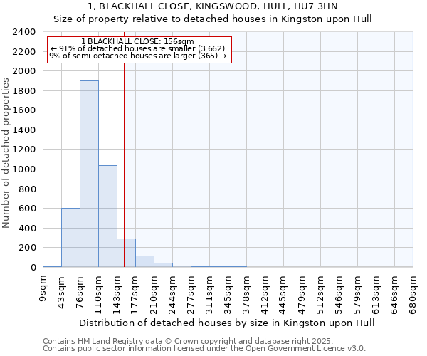 1, BLACKHALL CLOSE, KINGSWOOD, HULL, HU7 3HN: Size of property relative to detached houses in Kingston upon Hull