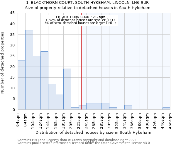 1, BLACKTHORN COURT, SOUTH HYKEHAM, LINCOLN, LN6 9UR: Size of property relative to detached houses in South Hykeham