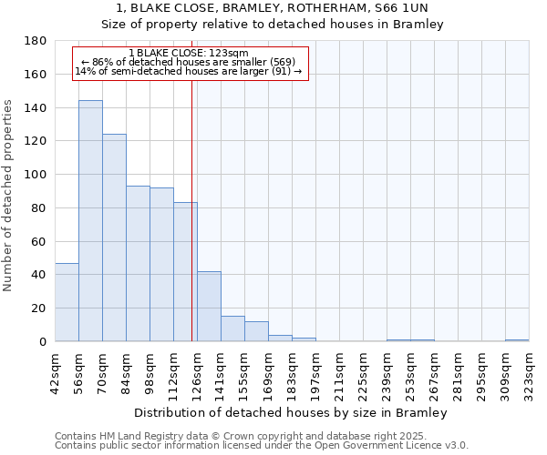 1, BLAKE CLOSE, BRAMLEY, ROTHERHAM, S66 1UN: Size of property relative to detached houses in Bramley