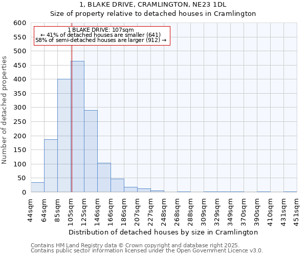 1, BLAKE DRIVE, CRAMLINGTON, NE23 1DL: Size of property relative to detached houses in Cramlington