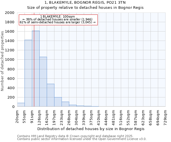 1, BLAKEMYLE, BOGNOR REGIS, PO21 3TN: Size of property relative to detached houses in Bognor Regis