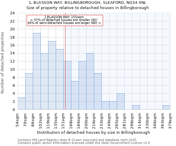 1, BLASSON WAY, BILLINGBOROUGH, SLEAFORD, NG34 0NL: Size of property relative to detached houses in Billingborough