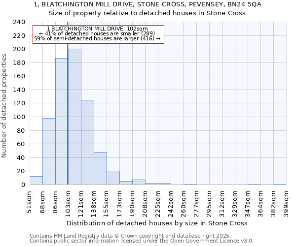 1, BLATCHINGTON MILL DRIVE, STONE CROSS, PEVENSEY, BN24 5QA: Size of property relative to detached houses in Stone Cross