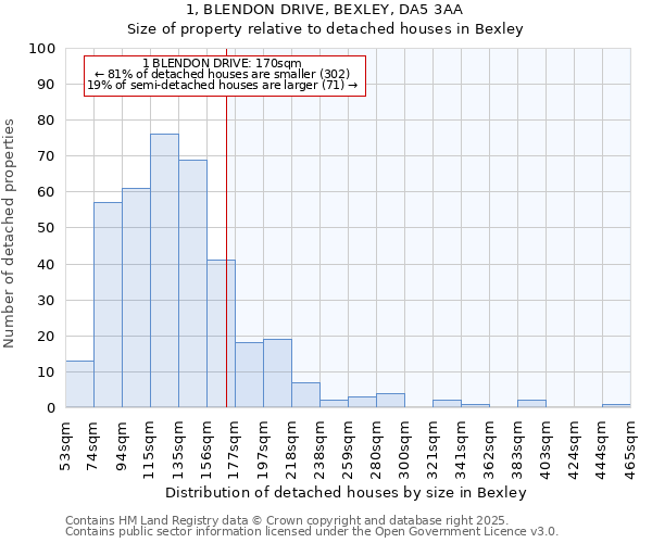 1, BLENDON DRIVE, BEXLEY, DA5 3AA: Size of property relative to detached houses in Bexley