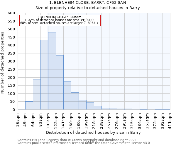 1, BLENHEIM CLOSE, BARRY, CF62 8AN: Size of property relative to detached houses in Barry