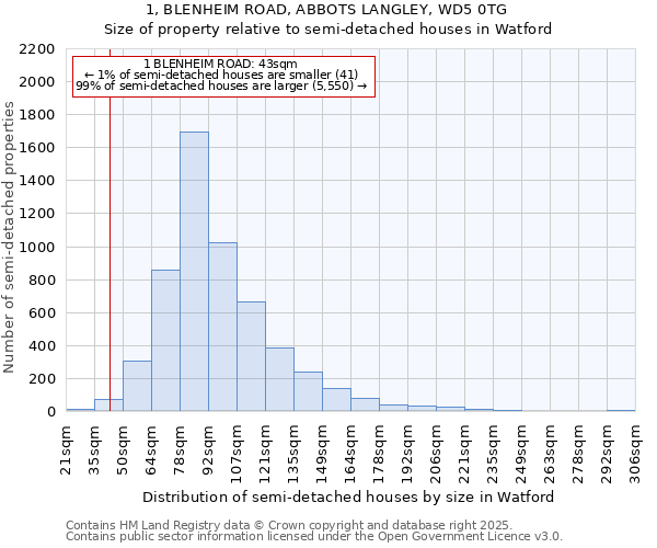 1, BLENHEIM ROAD, ABBOTS LANGLEY, WD5 0TG: Size of property relative to detached houses in Watford