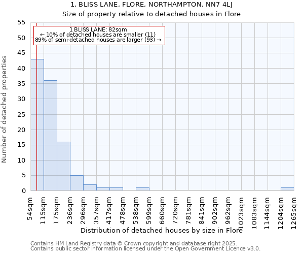 1, BLISS LANE, FLORE, NORTHAMPTON, NN7 4LJ: Size of property relative to detached houses in Flore