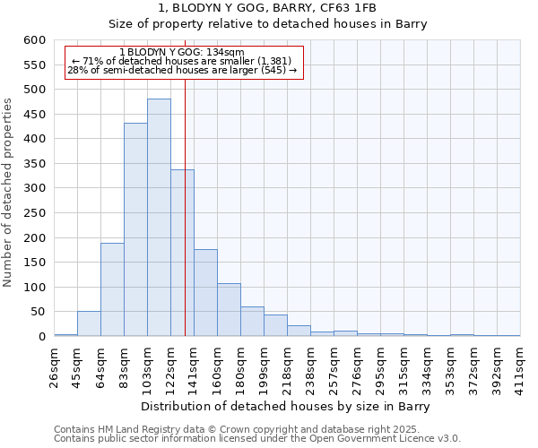 1, BLODYN Y GOG, BARRY, CF63 1FB: Size of property relative to detached houses in Barry